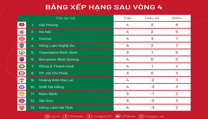 Bảng xếp hạng bóng đá trực tuyến Bảng xếp hạng bóng đá trực tuyến