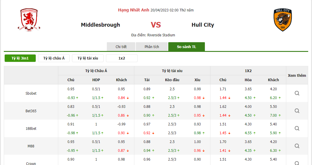 Tỷ lệ kèo trận đấu Middlesbrough vs Hull City Tỷ lệ kèo trận đấu Middlesbrough vs Hull City