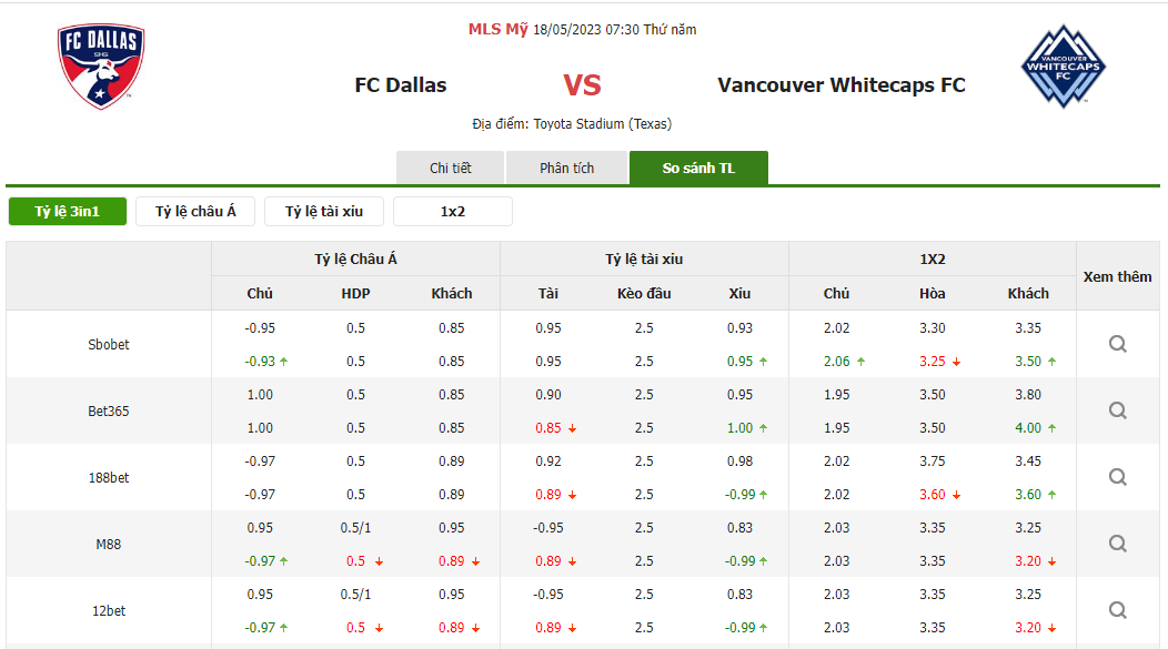 Tỷ lệ kèo trận đấu Dallas vs Vancouver Whitecaps Tỷ lệ kèo trận đấu Dallas vs Vancouver Whitecaps