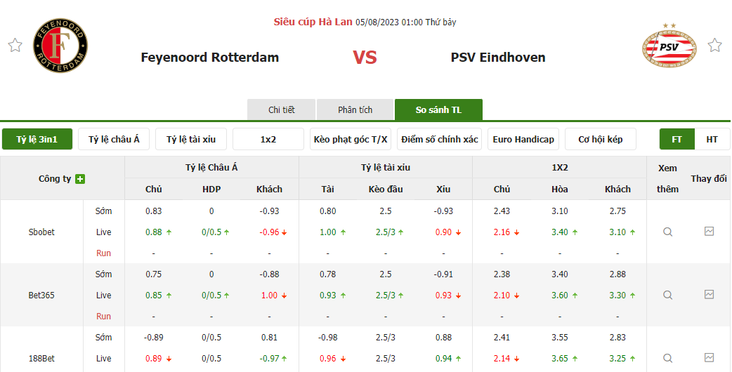 Tỷ lệ kèo trận đấu Feyenoord vs PSV Eindhoven Tỷ lệ kèo trận đấu Feyenoord vs PSV Eindhoven