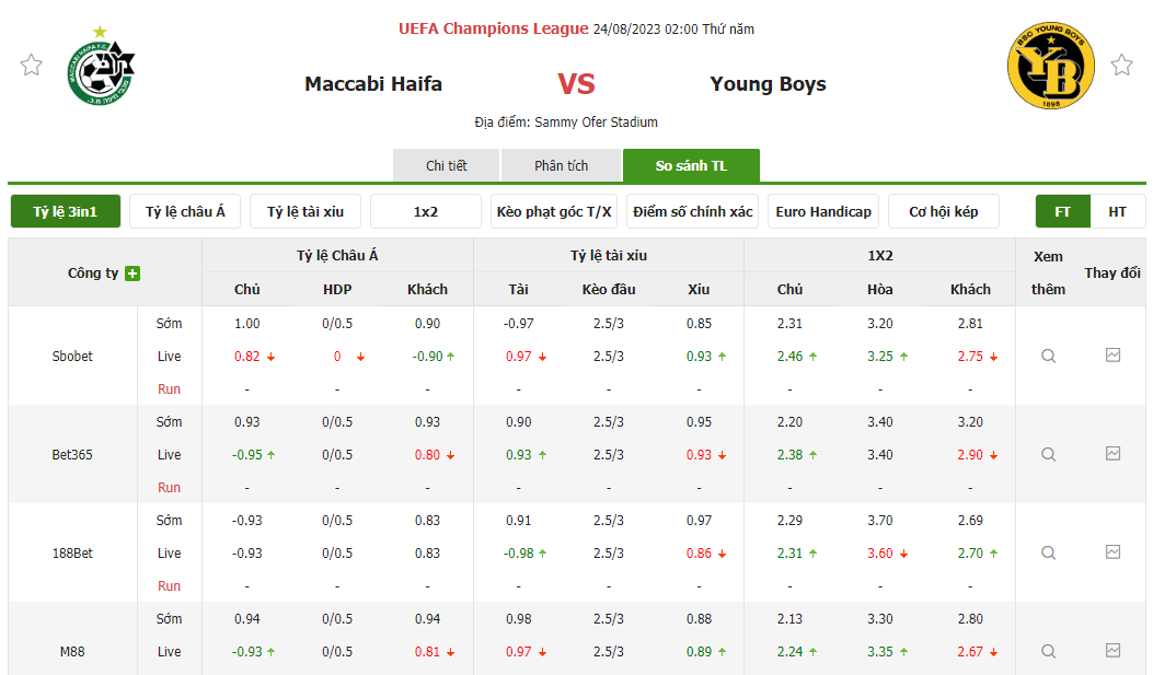 Nhận định soi kèo châu Á - Maccabi Haifa vs Young Boys Nhận định soi kèo châu Á - Maccabi Haifa vs Young Boys
