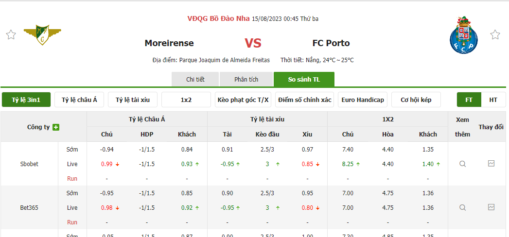 Tỷ lệ kèo trận đấu Moreirense vs Porto Tỷ lệ kèo trận đấu Moreirense vs Porto