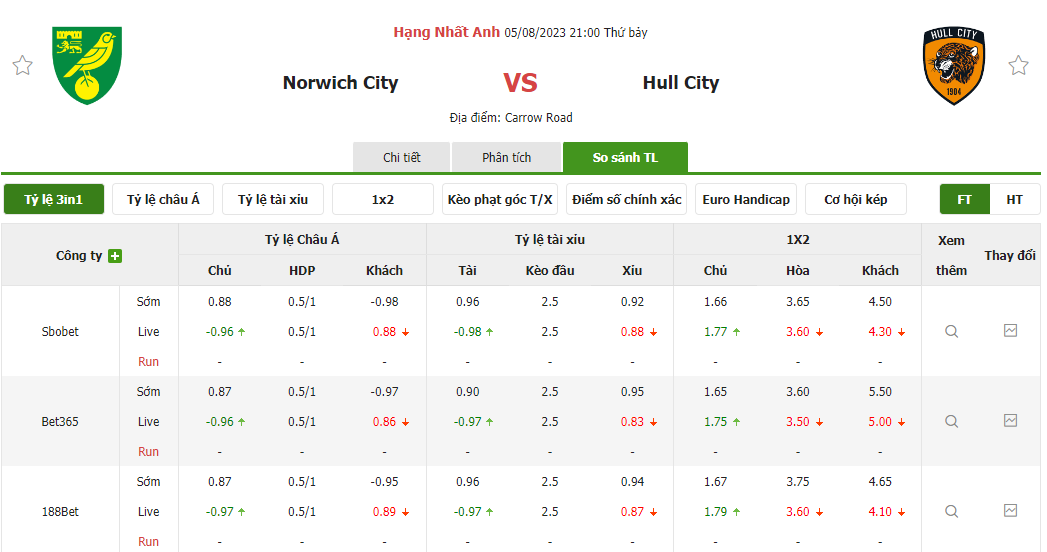 Tỷ lệ kèo trận đấu Norwich vs Hull City Tỷ lệ kèo trận đấu Norwich vs Hull City