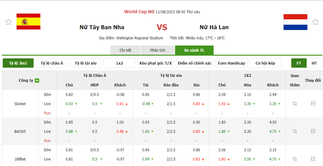 Tỷ lệ kèo trận đấu Nữ Tây Ban Nha vs Nữ Hà Lan Tỷ lệ kèo trận đấu Nữ Tây Ban Nha vs Nữ Hà Lan