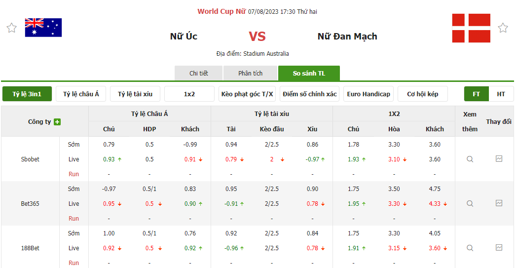 Tỷ lệ kèo trận đấu Nữ Úc vs Nữ Đan Mạch Tỷ lệ kèo trận đấu Nữ Úc vs Nữ Đan Mạch