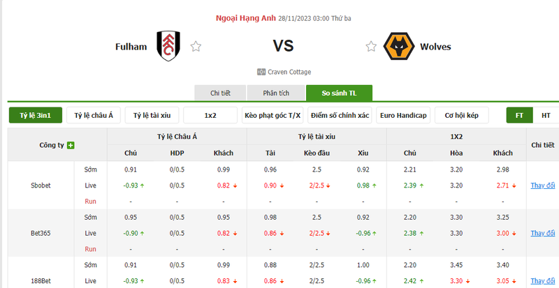 Nhận định soi kèo châu Á - Fulham vs Wolves Nhận định soi kèo châu Á - Fulham vs Wolves