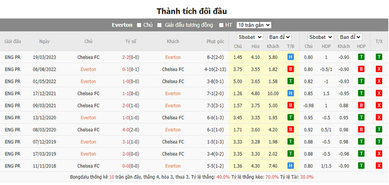 Nhận định soi kèo châu Á - Everton vs Chelsea Nhận định soi kèo châu Á - Everton vs Chelsea