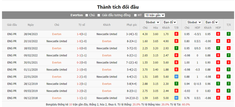 Nhận định soi kèo châu Á - Everton vs Newcastle United Nhận định soi kèo châu Á - Everton vs Newcastle United