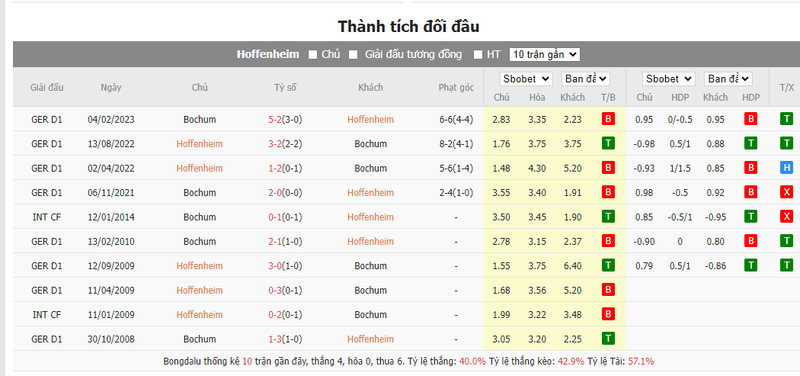 Nhận định soi kèo châu Á - Hoffenheim vs Bochum Nhận định soi kèo châu Á - Hoffenheim vs Bochum
