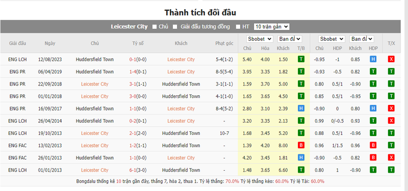 Nhận định soi kèo châu Âu - Leicester vs Huddersfield Nhận định soi kèo châu Âu - Leicester vs Huddersfield