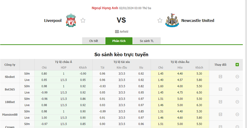 Nhận định soi kèo châu Á - Liverpool vs Newcastle Nhận định soi kèo châu Á - Liverpool vs Newcastle