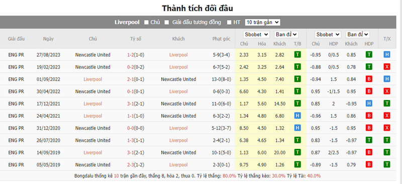 Nhận định soi kèo châu Á - Liverpool vs Newcastle Nhận định soi kèo châu Á - Liverpool vs Newcastle