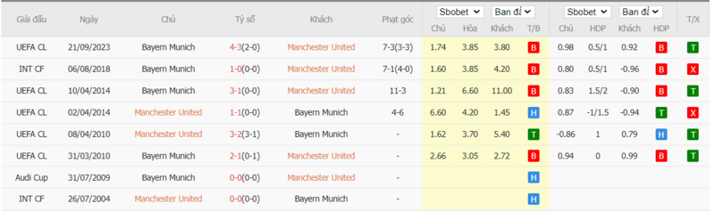 Nhận định soi kèo châu Á - Manchester United vs Bayern Munich Nhận định soi kèo châu Á - Manchester United vs Bayern Munich