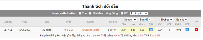 Nhận định soi kèo châu Á - Newcastle vs AC Milan Nhận định soi kèo châu Á - Newcastle vs AC Milan