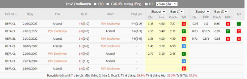 Nhận định soi kèo châu Á - PSV Eindhoven vs Arsenal Nhận định soi kèo châu Á - PSV Eindhoven vs Arsenal