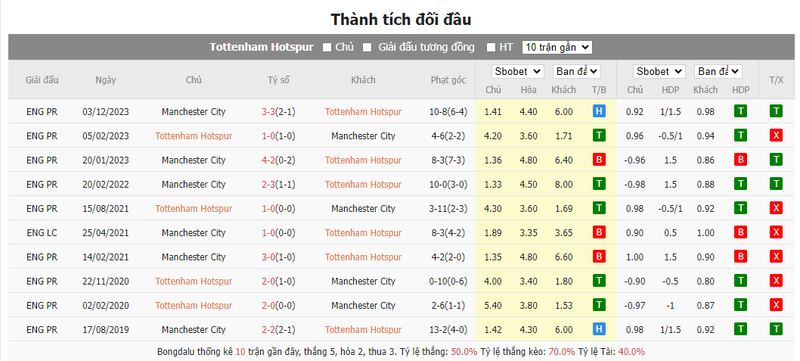 Nhận định soi kèo châu Á - Tottenham vs Man City Nhận định soi kèo châu Á - Tottenham vs Man City