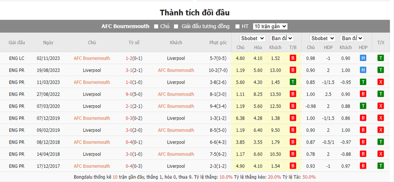Nhận định soi kèo châu Á - AFC Bournemouth vs Liverpool Nhận định soi kèo châu Á - AFC Bournemouth vs Liverpool