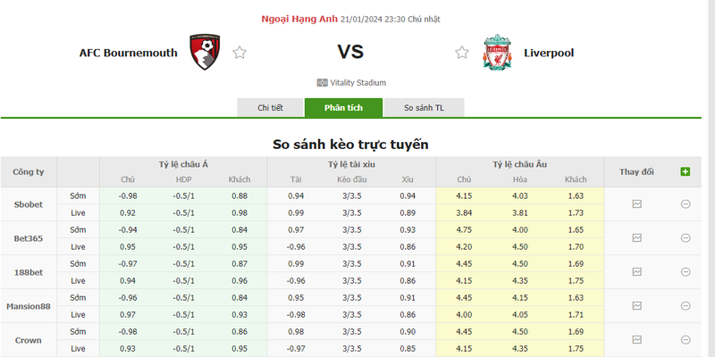 Nhận định soi kèo châu Á - AFC Bournemouth vs Liverpool Nhận định soi kèo châu Á - AFC Bournemouth vs Liverpool