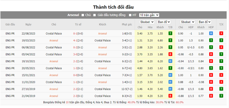 Nhận định soi kèo châu Á - Arsenal vs Crystal Palace Nhận định soi kèo châu Á - Arsenal vs Crystal Palace