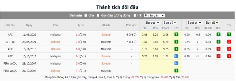Nhận định soi kèo châu Á - Bahrain vs Malaysia Nhận định soi kèo châu Á - Bahrain vs Malaysia