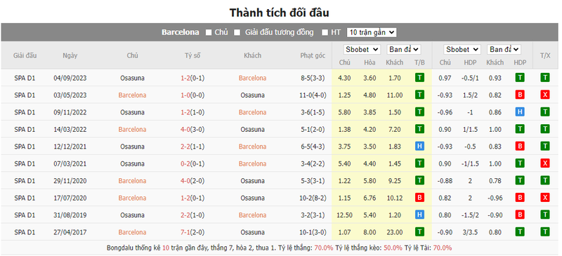 Nhận định soi kèo châu Á - Barcelona vs Osasuna Nhận định soi kèo châu Á - Barcelona vs Osasuna
