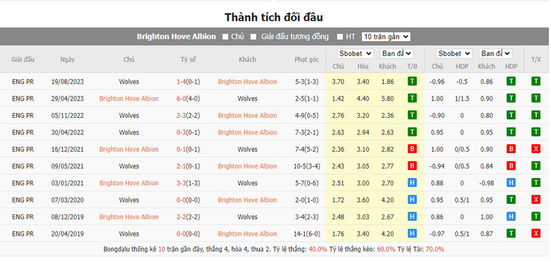 Nhận định soi kèo châu Á - Brighton vs Wolves Nhận định soi kèo châu Á - Brighton vs Wolves