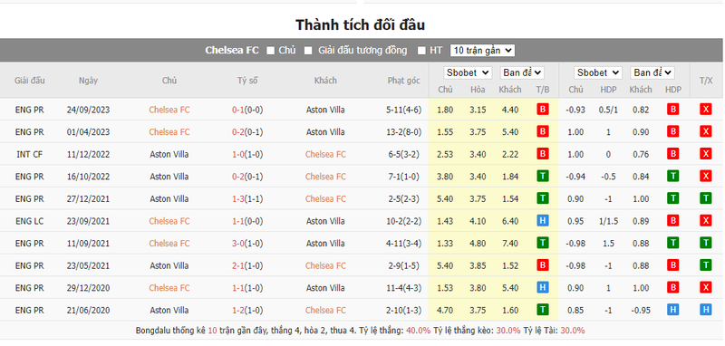 Nhận định soi kèo châu Á - Chelsea vs Aston Villa Nhận định soi kèo châu Á - Chelsea vs Aston Villa