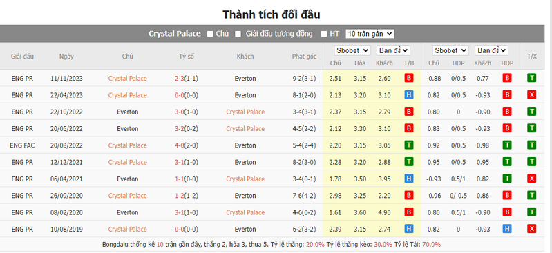 Nhận định soi kèo châu Âu - Crystal Palace vs Everton Nhận định soi kèo châu Âu - Crystal Palace vs Everton