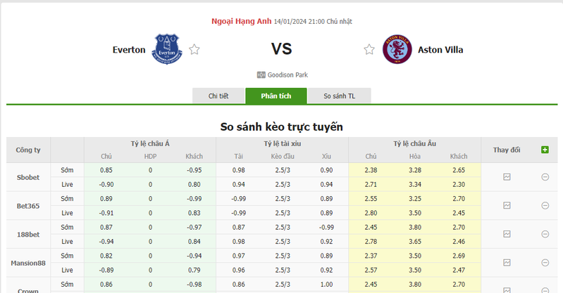 Nhận định soi kèo châu Á - Everton vs Aston Villa Nhận định soi kèo châu Á - Everton vs Aston Villa