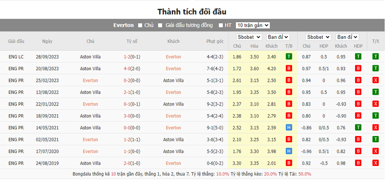 Nhận định soi kèo châu Á - Everton vs Aston Villa Nhận định soi kèo châu Á - Everton vs Aston Villa