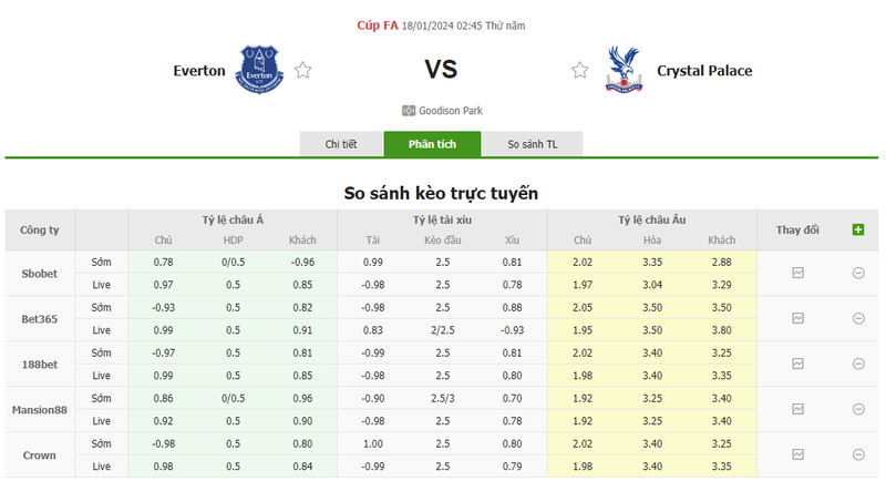 Nhận định soi kèo châu Á - Everton vs Crystal Palace Nhận định soi kèo châu Á - Everton vs Crystal Palace