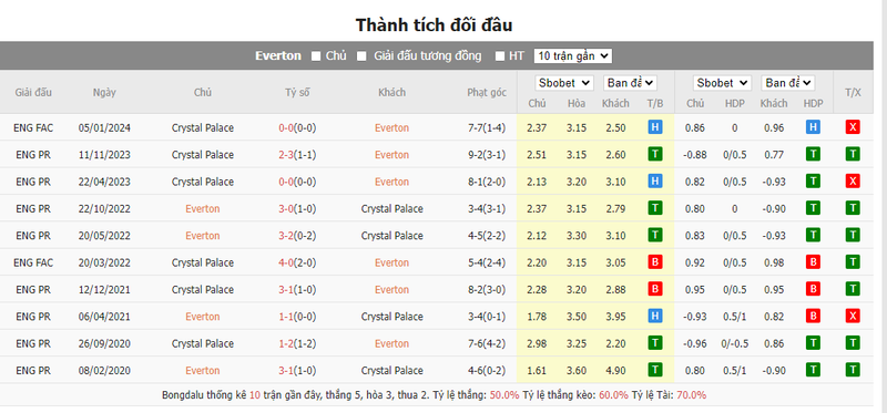 Nhận định soi kèo châu Á - Everton vs Crystal Palace Nhận định soi kèo châu Á - Everton vs Crystal Palace