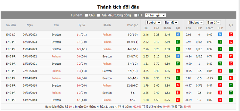 Nhận định soi kèo châu Á - Fulham vs Everton Nhận định soi kèo châu Á - Fulham vs Everton