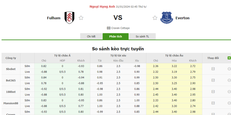 Nhận định soi kèo châu Á - Fulham vs Everton Nhận định soi kèo châu Á - Fulham vs Everton