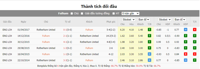 Nhận định soi kèo châu Á - Fulham vs Rotherham United Nhận định soi kèo châu Á - Fulham vs Rotherham United