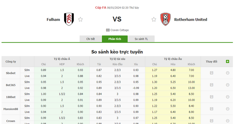Nhận định soi kèo châu Á - Fulham vs Rotherham United Nhận định soi kèo châu Á - Fulham vs Rotherham United