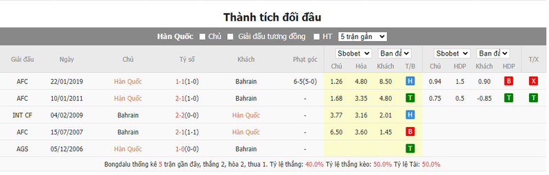 Nhận định soi kèo châu Á - Hàn Quốc vs Bahrain Nhận định soi kèo châu Á - Hàn Quốc vs Bahrain