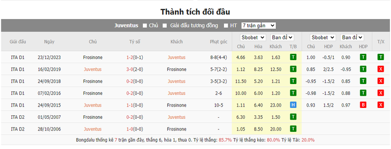 Nhận định soi kèo châu Á - Juventus vs Frosinone Nhận định soi kèo châu Á - Juventus vs Frosinone