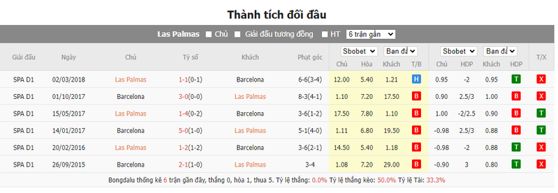 Nhận định soi kèo châu Á - Las Palmas vs Barcelona Nhận định soi kèo châu Á - Las Palmas vs Barcelona