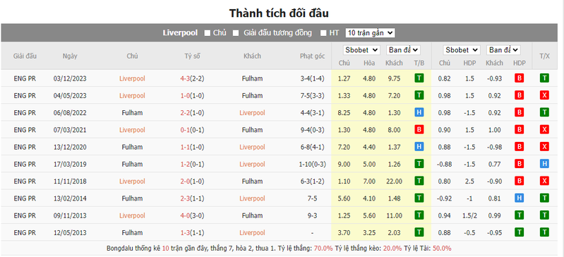 Nhận định soi kèo châu Á - Liverpool vs Fulham Nhận định soi kèo châu Á - Liverpool vs Fulham