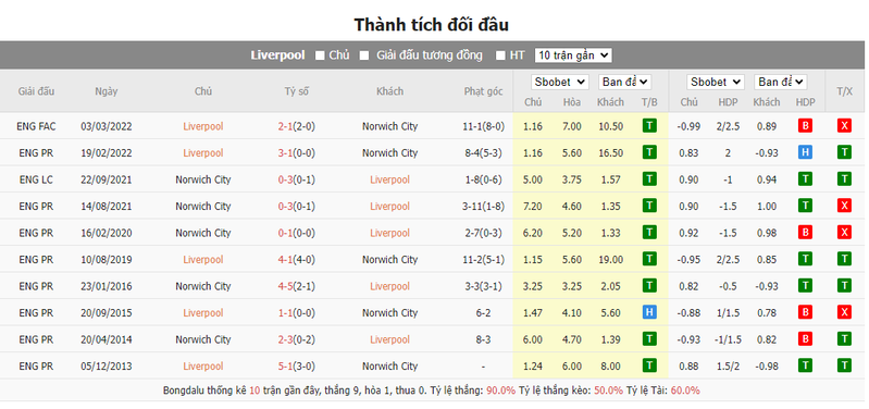 Nhận định soi kèo châu Á - Liverpool vs Norwich City Nhận định soi kèo châu Á - Liverpool vs Norwich City
