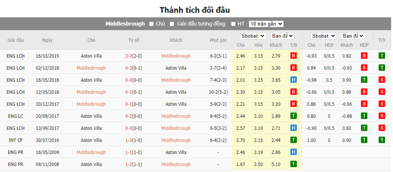 Nhận định soi kèo châu Á - Middlesbrough vs Aston Villa Nhận định soi kèo châu Á - Middlesbrough vs Aston Villa