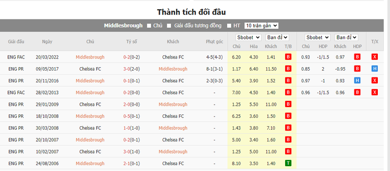 Nhận định soi kèo châu Á - Middlesbrough vs Chelsea Nhận định soi kèo châu Á - Middlesbrough vs Chelsea