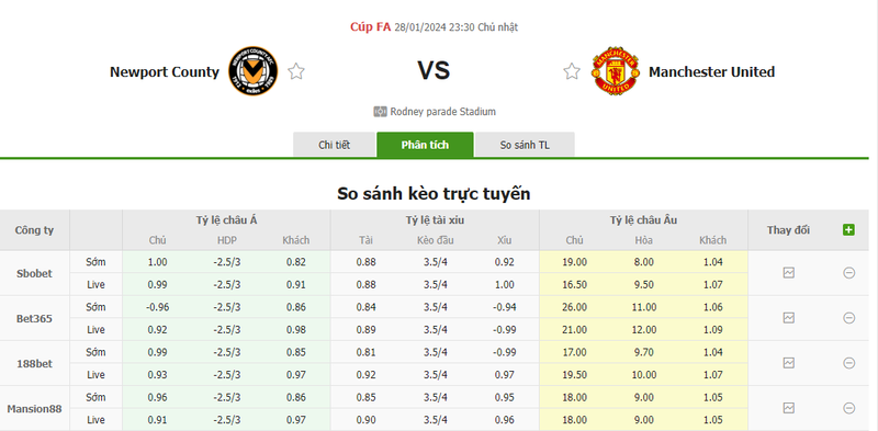 Nhận định soi kèo châu Á - Newport County vs Man United Nhận định soi kèo châu Á - Newport County vs Man United