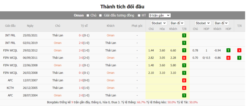 Nhận định soi kèo châu Á - Oman vs Thái Lan Nhận định soi kèo châu Á - Oman vs Thái Lan