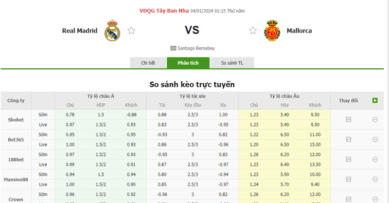 Nhận định soi kèo châu Á - Real Madrid vs Mallorca Nhận định soi kèo châu Á - Real Madrid vs Mallorca