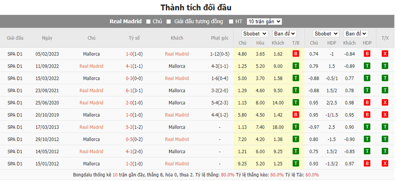 Nhận định soi kèo châu Á - Real Madrid vs Mallorca Nhận định soi kèo châu Á - Real Madrid vs Mallorca