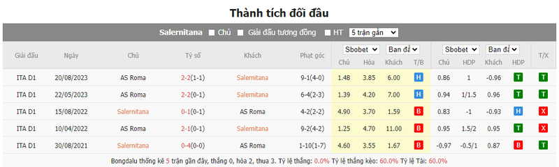Nhận định soi kèo châu Á - Salernitana vs Roma Nhận định soi kèo châu Á - Salernitana vs Roma