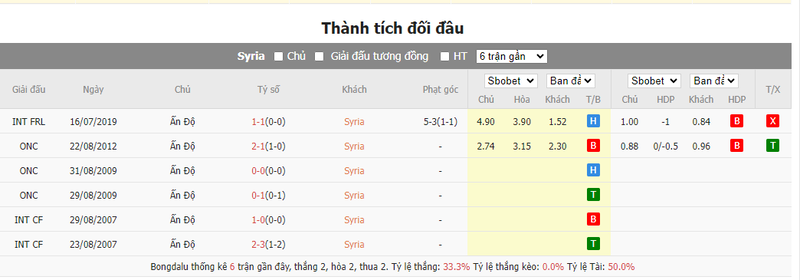 Nhận định soi kèo châu Á - Syria vs Ấn Độ Nhận định soi kèo châu Á - Syria vs Ấn Độ