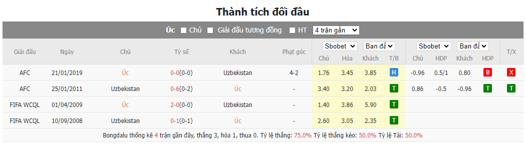 Nhận định soi kèo châu Á - Úc vs Uzbekistan Nhận định soi kèo châu Á - Úc vs Uzbekistan